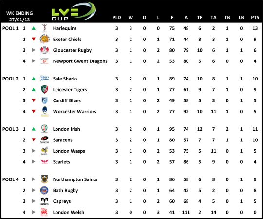 LV Cup Table Week 3
